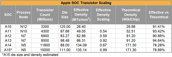 苹果A16处理器曝光：4nm工艺、CPU单核提升重回20% 