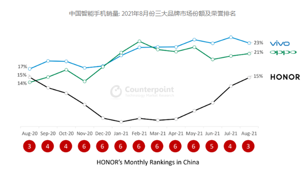 荣耀重回巅峰！晋升中国第三大智能手机品牌：8月份增速第一