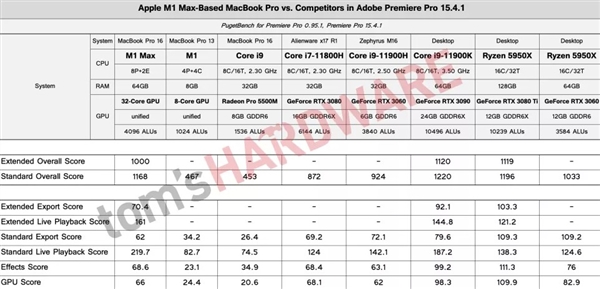 苹果M1 Max处理器跑分出炉 综合成绩超i9-11900H