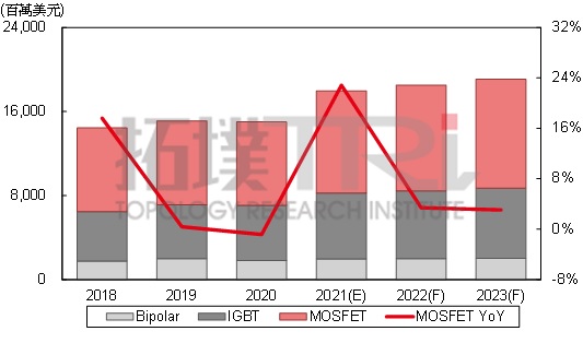 交期长达52周！2022年全球MOSFET市场规模将突破100亿美元