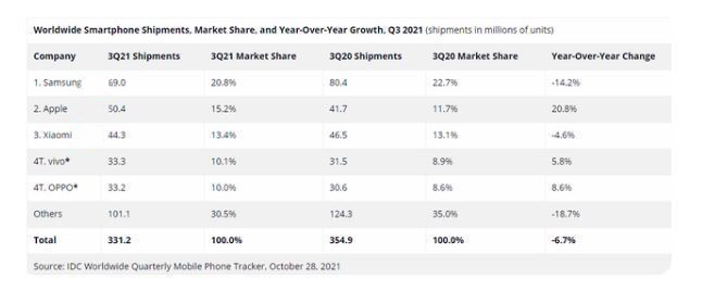 三季度国内智能手机市场：荣耀环比增长96%重返前三，华为同比下滑77%跌至第六