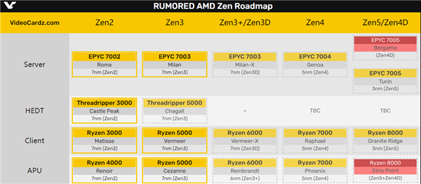 AMD也玩大小核：Zen4D、Zen5架构双双曝光 性能暴涨最多40％