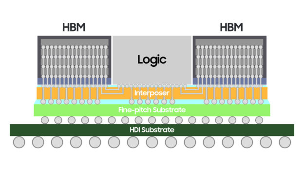 三星宣布推出2.5D封装解决方案H-Cube，瞄准HPC、AI 等市场