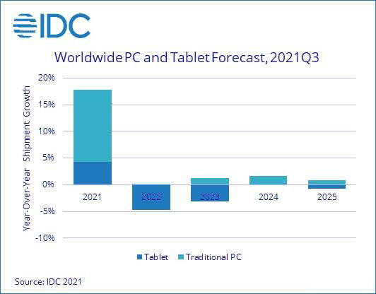 2021年全球PC销量将达3.447亿台，同比增长13.5%！