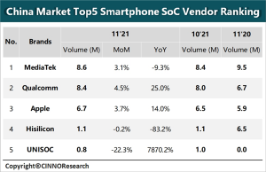 中国手机SoC最新排名：联发科再次超越高通排第一 麒麟第四