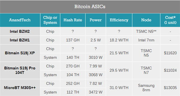 2.5W的矿卡刚搞定 Intel快马加鞭上第二代ASIC：台积电5nm工艺