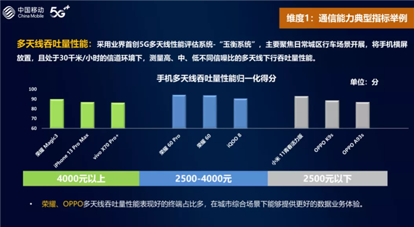 中国移动发布手机通信能力评测报告 骁龙5G包揽各价位TOP3