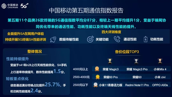 中国移动发布手机通信能力评测报告 骁龙5G包揽各价位TOP3