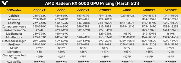 NVIDIA和AMD显卡价格崩盘大跌 玩家们欢呼吧！