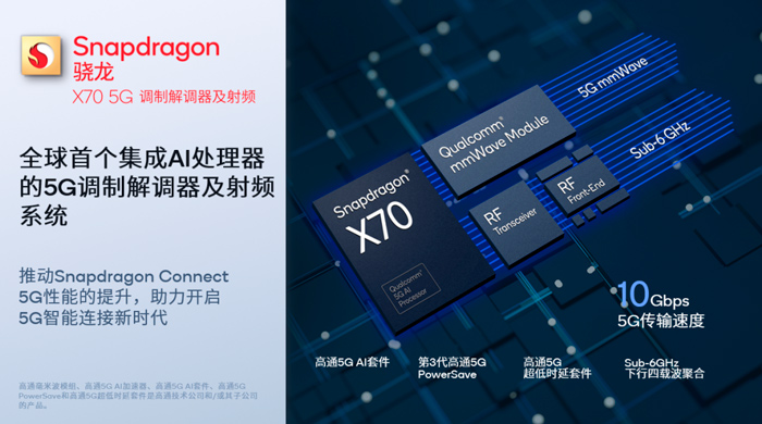 高通发布骁龙X70 5G基带芯片及射频系统，首度加入5G AI处理器