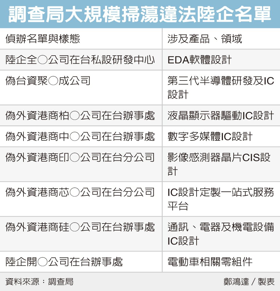 涉嫌违法挖角？台湾当局突袭8家陆资芯片公司，60多人被传唤！