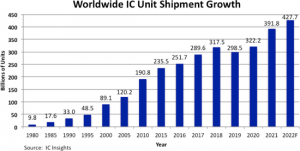 2022年全球芯片出货量将达4277亿颗，同比增长9.2%