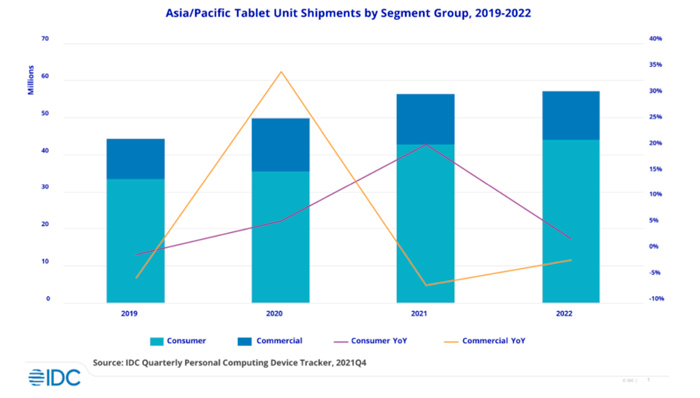 受疫情推动，2021年亚太地区平板电脑出货增长12.9%