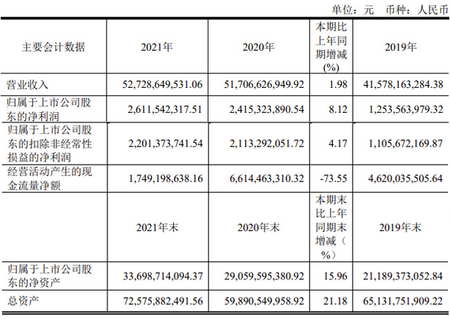 闻泰科技一季度净利5.03亿元，同比下滑22.87%