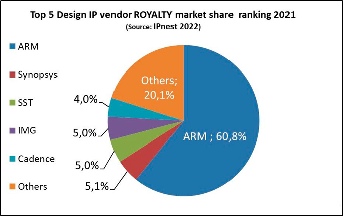 2021全球十大半导体IP厂商：Arm独占40%市场，两家中国厂商上榜