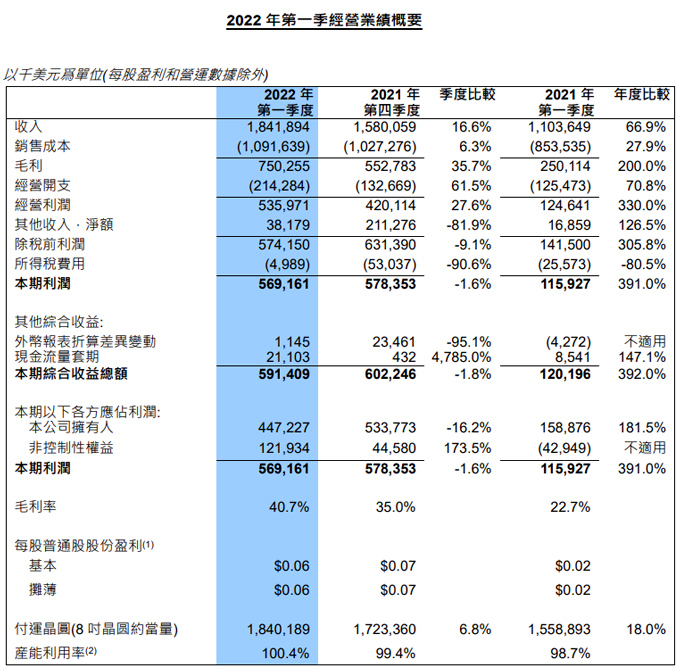 中芯国际一季度营收18.419亿美元，环比增长16.6%