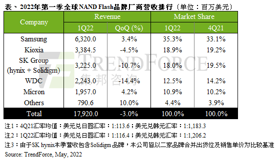 消费需求走弱及价格续跌，第一季NAND Flash总营收衰退3.0%