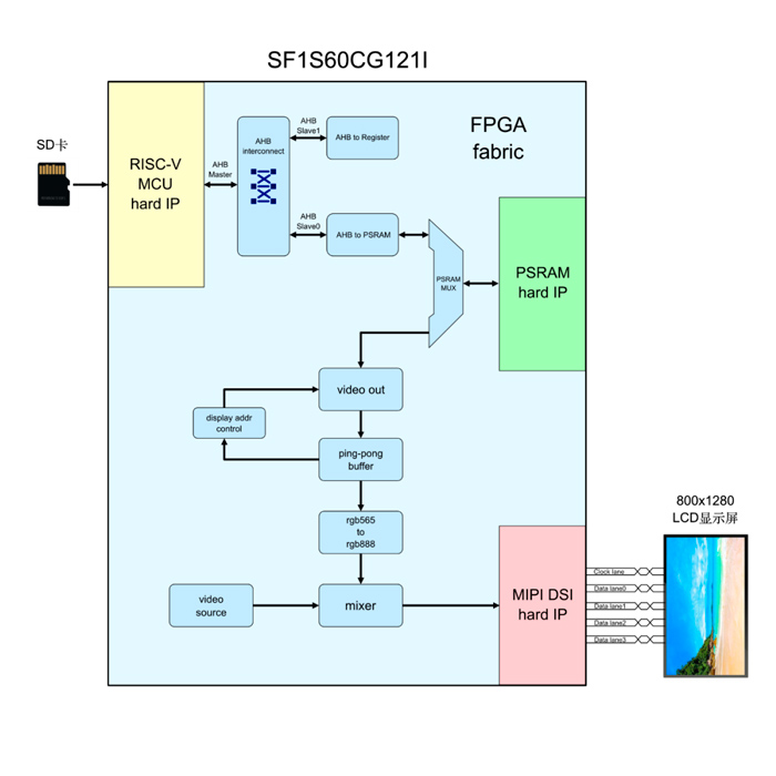 安路科技发布SF1系列FPSoC新品：高集成低功耗，助力实现多种应用场景