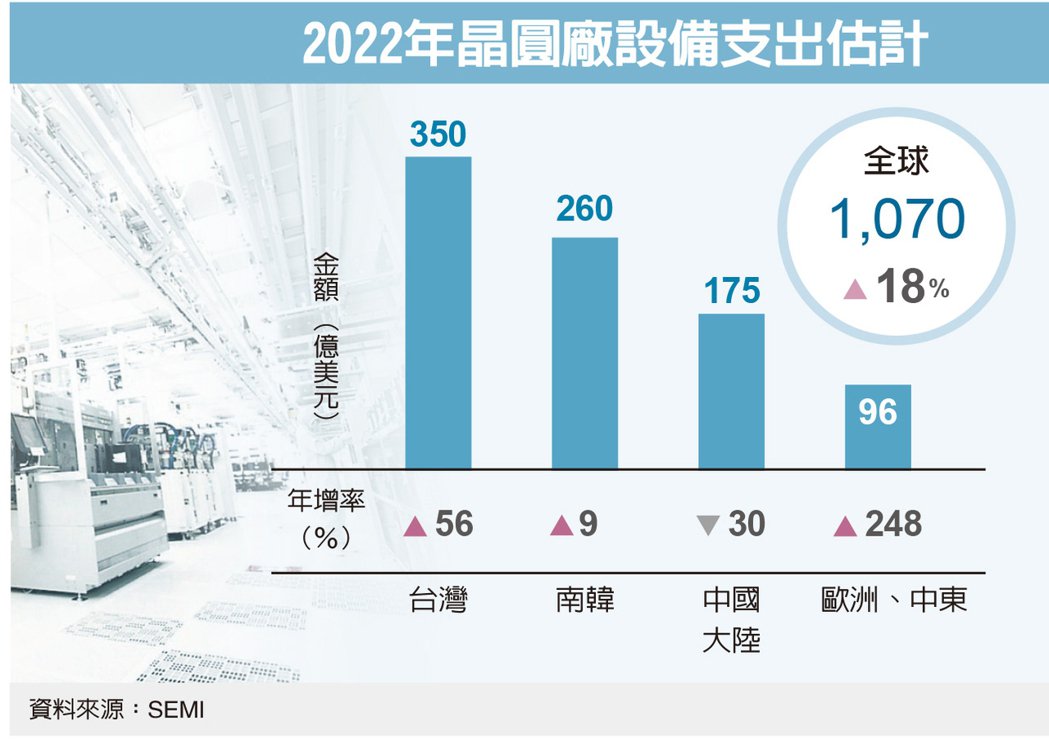 2022年全球晶圆厂设备支出将达1070亿美元，中国大陆同比下滑30%