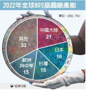 2022年全球晶圆厂设备支出将达1070亿美元，中国大陆同比下滑30%