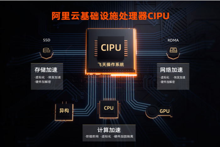 阿里云发布云数据中心专用处理器CIPU，将带来算力的“0”损耗