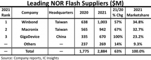 2021年全球NOR Flash销售额大涨63%！兆易创新暴增100%，份额升至23.2%