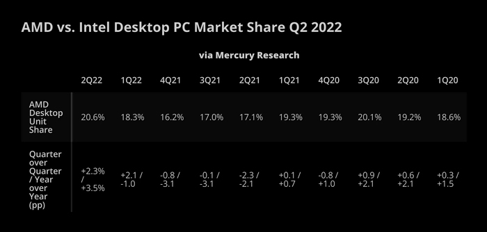 AMD市场份额