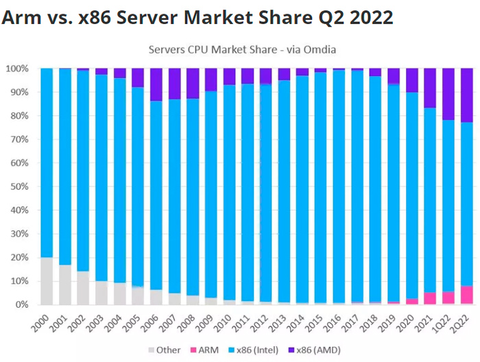 Arm已拿下7.1%的全球服务器CPU市场，AMD已拿下31.4%全球X86 CPU市场