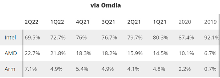 Arm已拿下7.1%的全球服务器CPU市场，AMD已拿下31.4%全球X86 CPU市场