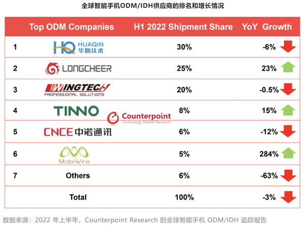 全球智能手机ODM/IDH供应商的排名和增长情况