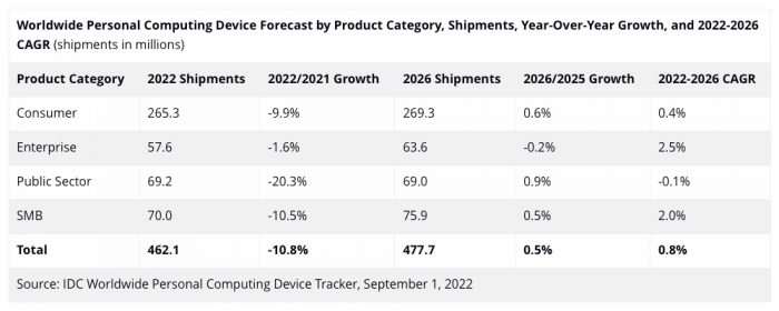IDC：2022年全球PC出货量将下滑12.8%，2024年有望反弹