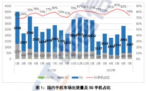 中国信通院：7月国内市场手机出货量1990.8万部，同比下滑30.6%