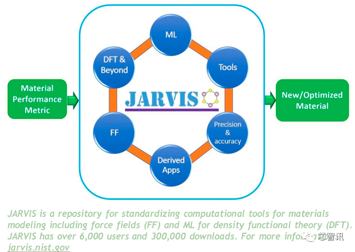 JARVIS是一个用于材料建模的标准化计算工具的知识库，包括力场（FF）和用于密度泛函理论（DFT）的机器学习。目前JARVIS拥有6000多名用户和30万次下载。