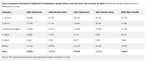 2022年三季度全球PC市场出货下滑15%，苹果逆势增长40%
