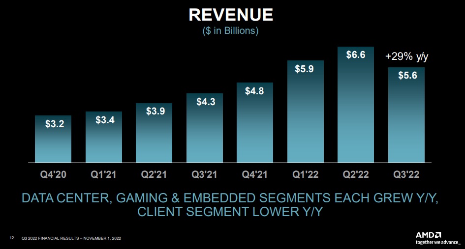 AMD三季度营收同比增长29%，预计四季度将同比增长14%