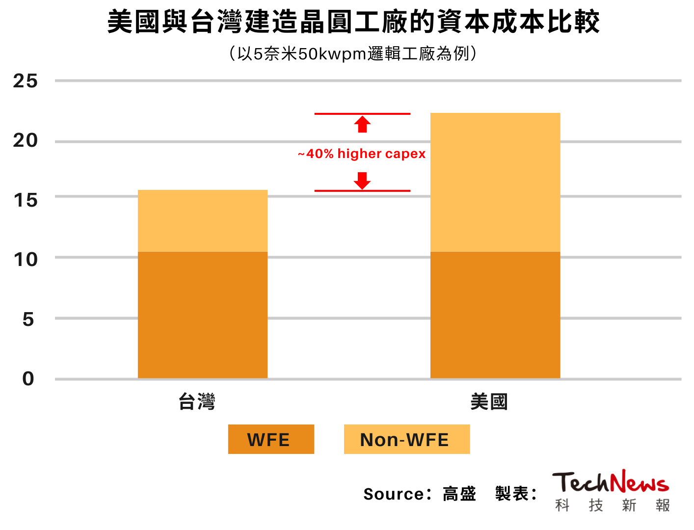 台湾半导体优势难取代！外資：美国芯片生产成本比台湾高44%