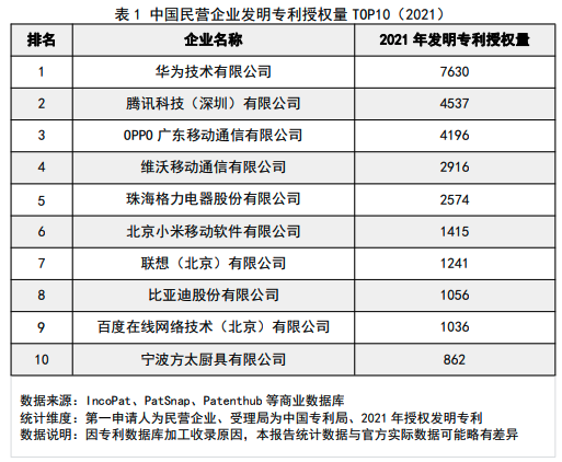 2021年中国民企专利授权量报告出炉，华为、腾讯、OPPO位列前三