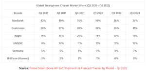 2023年三季度全球智能手机AP市场