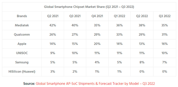 2023年三季度全球智能手机AP市场