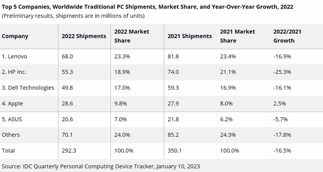 2022年全球PC出货2.93亿台，同比下滑16.5%！联想份额稳居第一-芯智讯