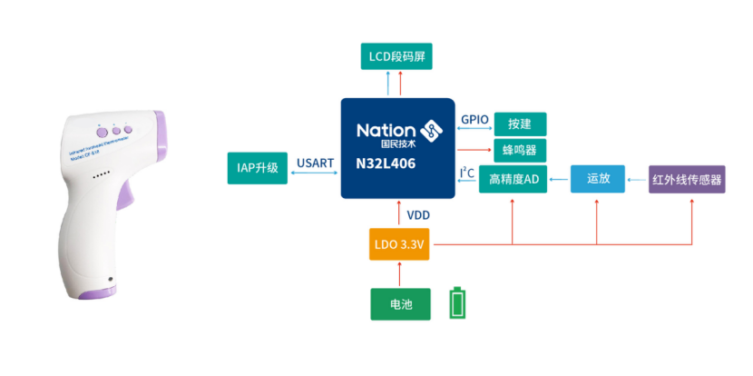 国产N32系列MCU在血氧仪等医疗健康设备中的应用