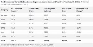 IDC：2022年全球智能手机出货同比下滑11.3%