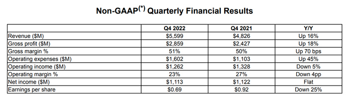 AMD业绩超预期：净利润同比增长34%至79.29亿美元！但今年一季度营收预计将下跌10%！