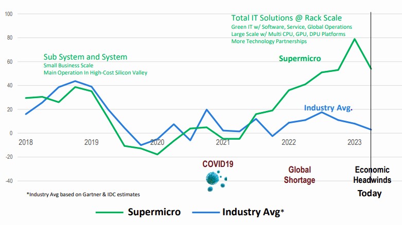 服务器制造商Supermicro订下100亿美元年营收目标