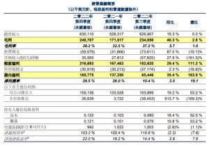华虹半导体2022年净利达4.499亿美元，同比增长72.1%！