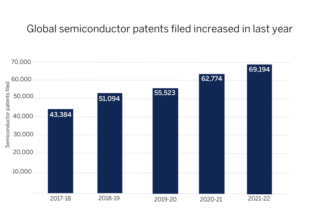 2022年中国半导体专利申请量全球第一：37865项，占比高达55%！