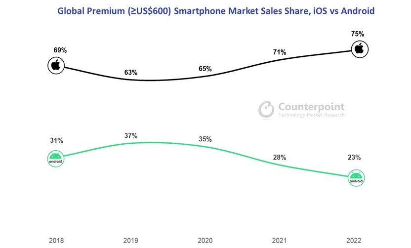 2022年全球高端智能手机市场逆势增长：苹果独占75%份额！