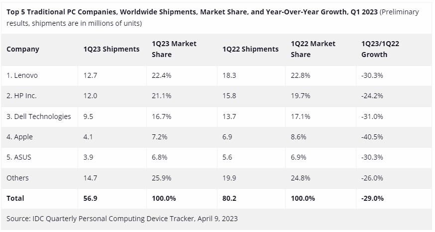 IDC：一季度全球PC出货量大跌29%，苹果更是暴跌40%