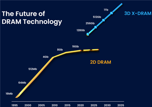 美国公司宣布全球首款3D内存：64倍容量提升 追上SSD不是梦