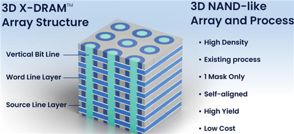 美国公司宣布全球首款3D内存：64倍容量提升 追上SSD不是梦